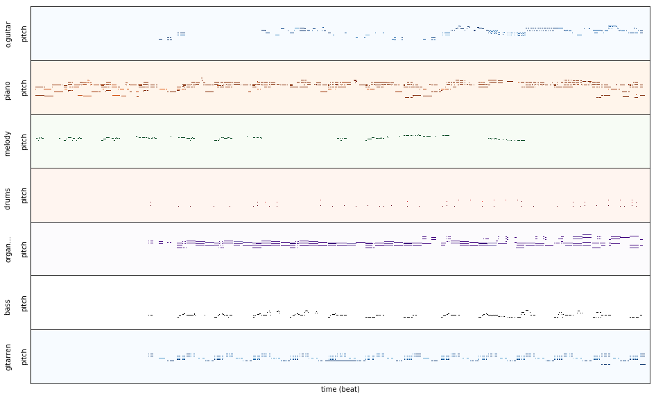 Multitrack visualization