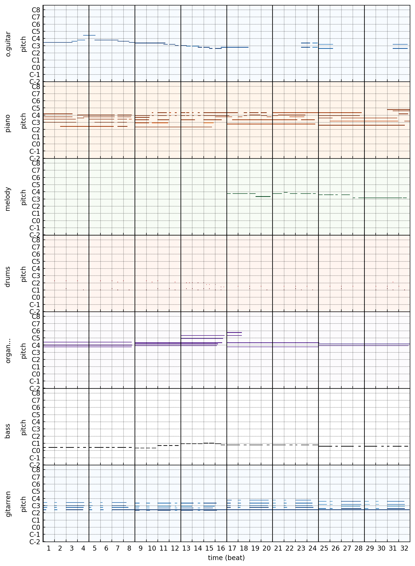 Multitrack visualization closeup