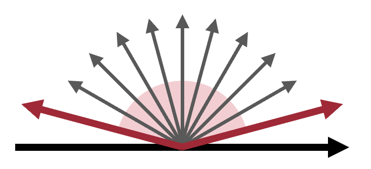 Direction Range