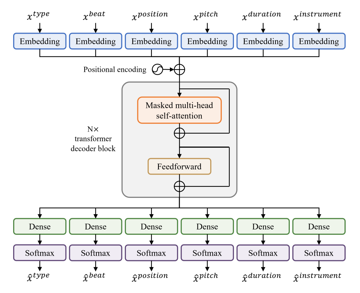 Multitrack Music Transformer